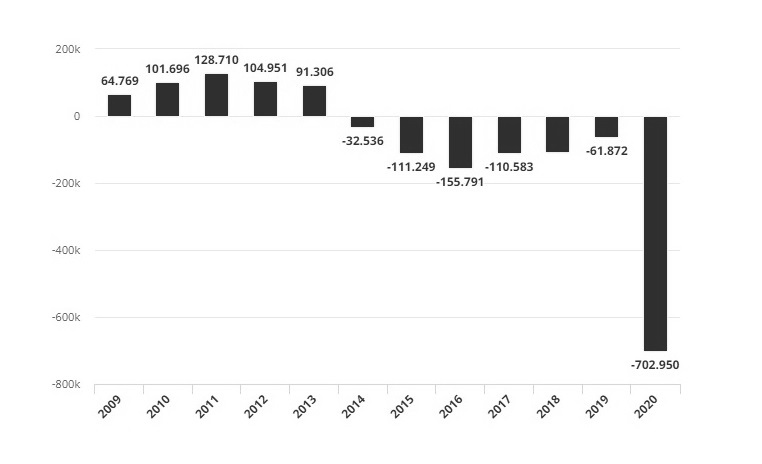 Deficit fiscal primario Brasil 2020