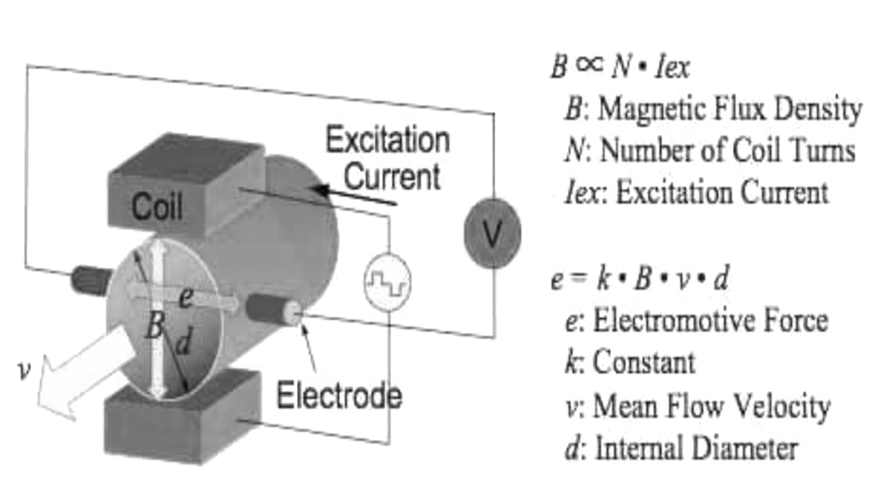 Magnetic flow meter ( Electromagnetic flow meter) working principle and