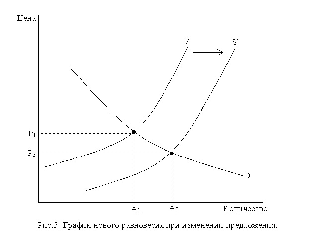 Пол цен график. Последствия установления потолка цен. Рост цен на нефть график. Пол цен график. Микроэкономика импорт график.