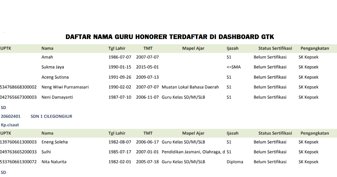 Cek Daftar Nama Guru Honorer Terdaftar di Dashboard GTK Kemdikbud