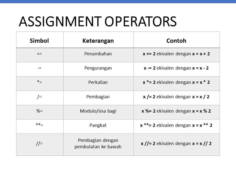 Assignment operator