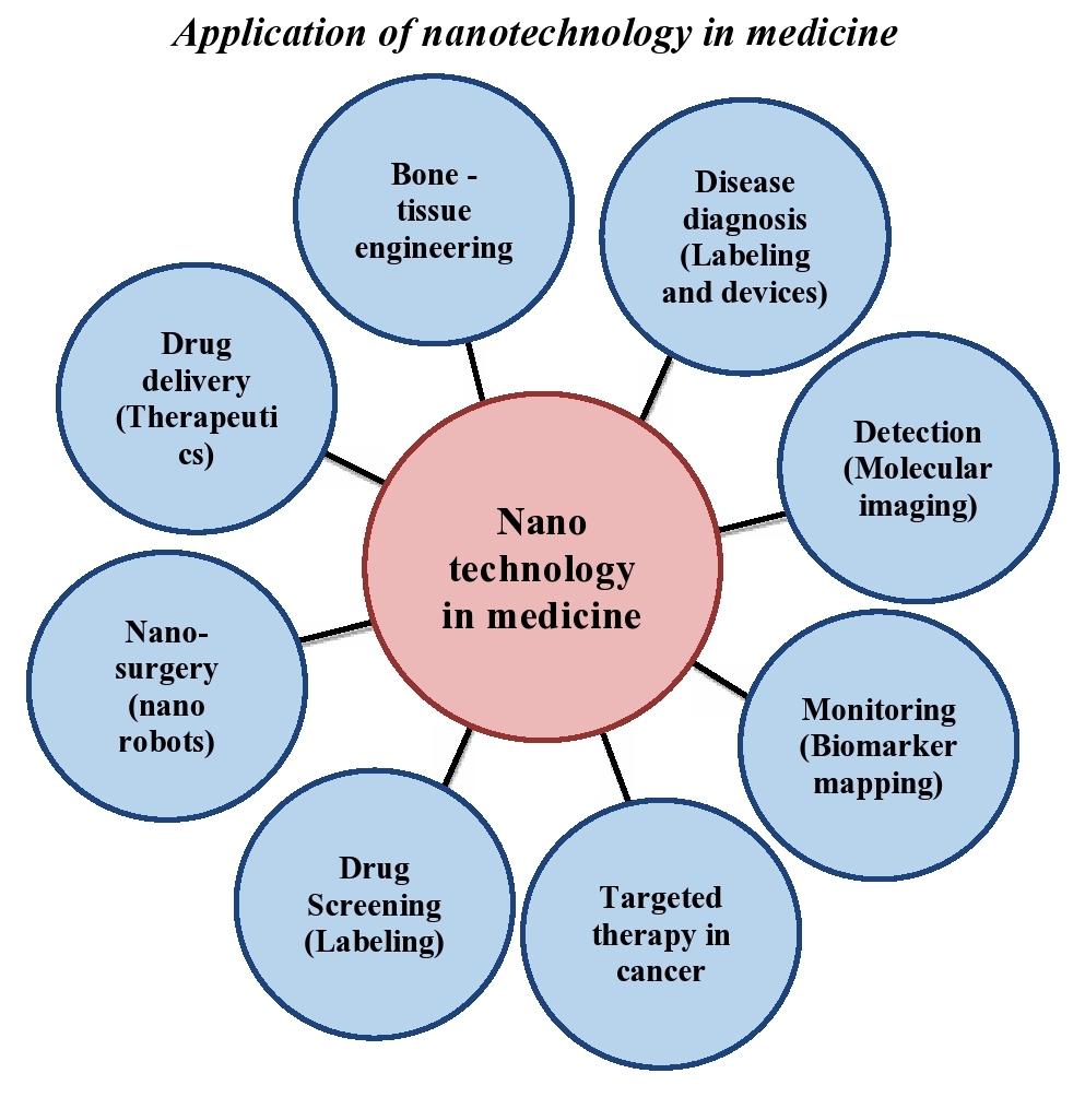 Application of Nanotechnology in Cancer Treatment
