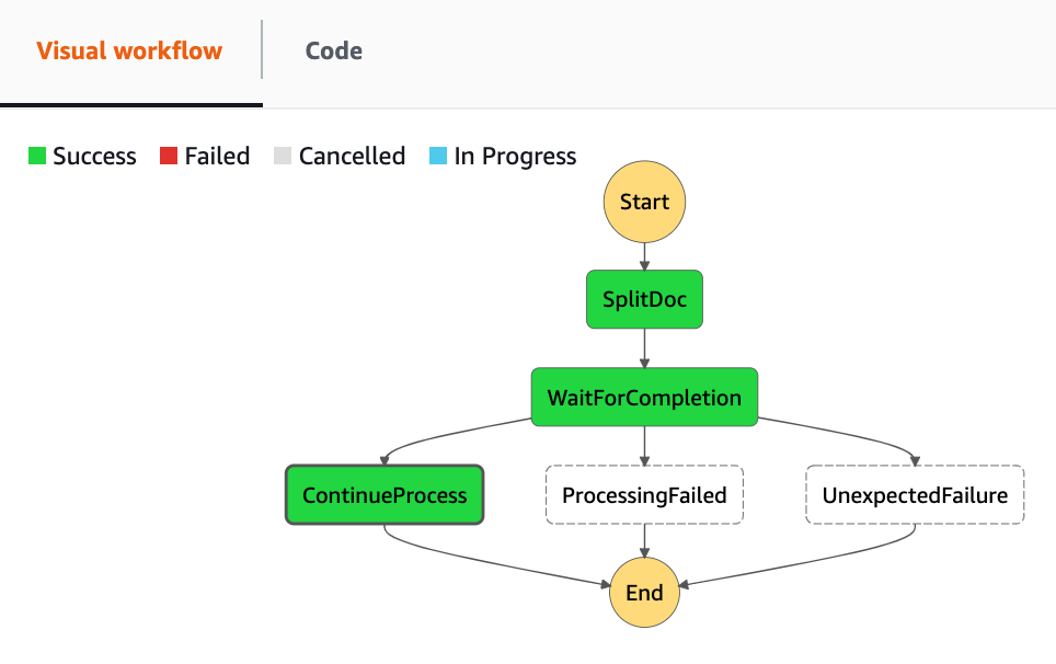 Serverless Step Functions with Callback V! Blog