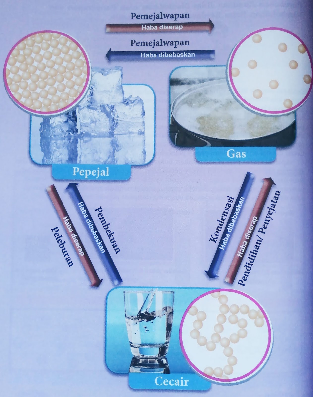 Pepejal cecair dan gas