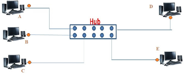 Hub, Network Device