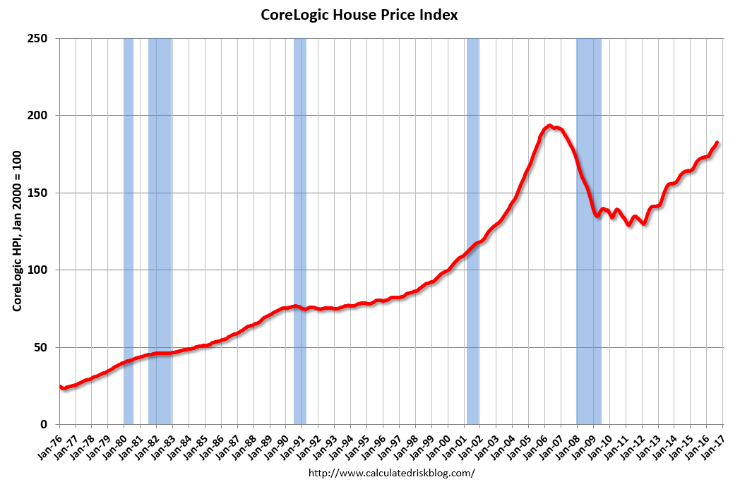 Calculated Risk CoreLogic House Prices up 6.2 Yearoveryear in August
