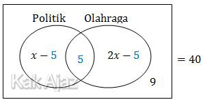 Diagram Venn pembaca majalah, 5 orang menyukai majalah politk dan olah raga