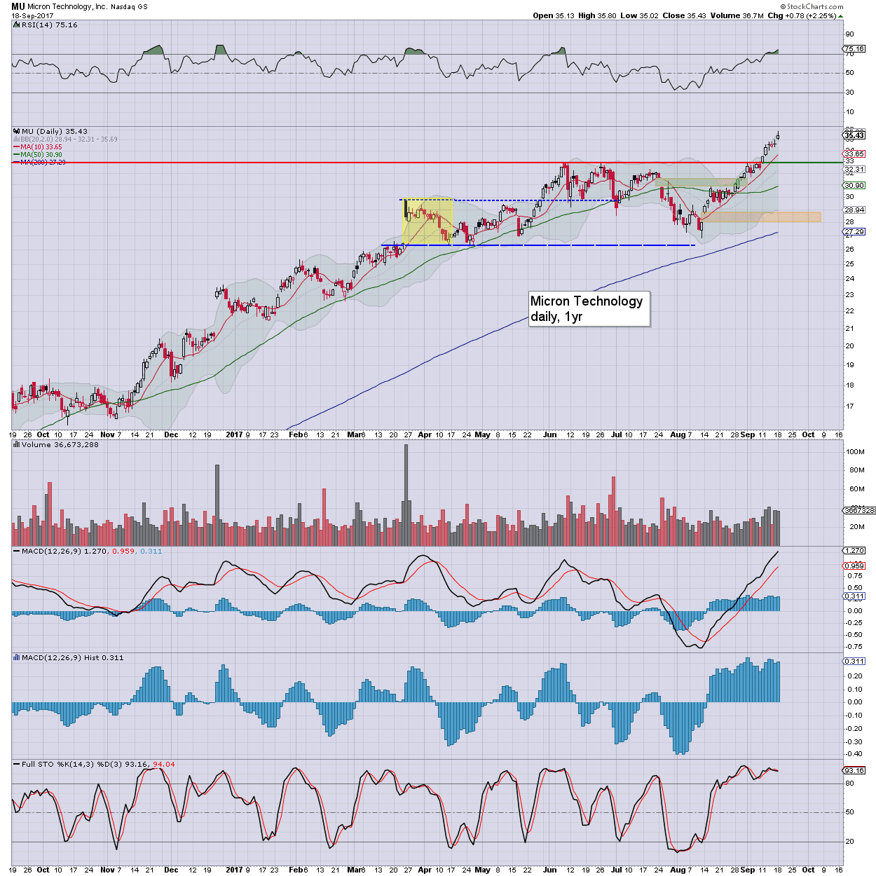 Fair Value Stocks MU approaching multidecade resistance