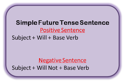 Simple future tense sentence structure