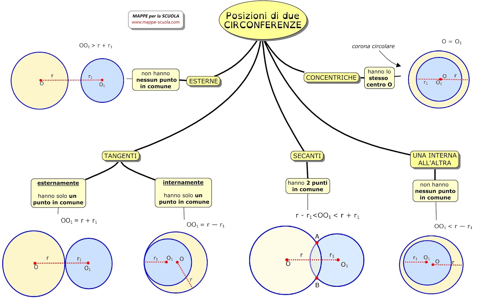 MAPPE per la SCUOLA: POSIZIONI DI DUE CIRCONFERENZE
