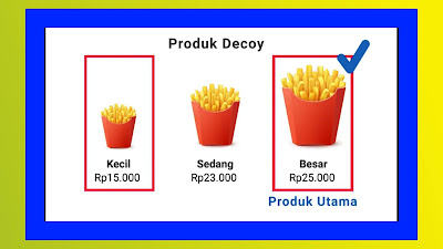 OLAHAN INTERNET.Apakah kamu pernah Mendengar Sebuah Produk yang Sengaja Diciptakan Biar Tidak Laku??    Di Topik Tulisan Artikel kali ini, aku mau cerita tentang salah satu Pengertian Dan Strategi Berjualan Dengan istilah Produk Decoy dimana, penjualan yang kesannya itu sangat nyeleneh dan Tidak masuk akal tapi buktinya bisa ampuh buat mempengaruhi konsumen saat mengambil keputusan berbelanja.     Gambar ilustrasi   Hal paling uniknya lagi, strategi berjualan ini sangat seringkali tidak disadari sama konsumen atau masyarakat pada Umumnya.    Bagaimana Strategi Penjualan Tersebut?    Strateginya adalah dengan membuat suatu produk yang sengaja dibuat supaya tidak laku.    Lho, kok bisa begitu ya?  Memang ada ya produk yang dibikin supaya nggak laku?    Kalau bikin produk, harusnya semua Orang atau badan pengusaha ingin produknya laku dong?    Jawabannya adalah ADA    Produk ini adalah seringkali dikenal dengan istilah PRODUK DECOY Ada juga yang menyebutnya decoy effect, decoy pricing, attraction effect, dan beberapa istilah lain.    Produk decoy itu seperti apa sih?    Nah, sebelum aku lanjut bahas,Kamu bisa Berlangganan Artikel gratis dari blog ini setiap hari melalui Email di bawah Halaman ini.Karena di halaman Blog ini, kami bakalan rutin terus membagikan konten-konten menarik berupa artikel yang membahas seputar dunia keuangan,Bisnis,saham,ekonomi, dan investasi yang pastinya bermanfaat buat kamu.    Oke, sekarang kita balik lagi ke produk decoy  Misalnya, jika ibaratnya kamu mau beli kentang goreng di sebuah kafe Disana Ada dua pilihan ukuran buat kentang goreng yaitu Ada ukuran kecil dan ukuran besar.    Yang ukuran kecil harganya Rp15.000, dan yang ukuran besar harganya Rp25.000    Kalau kebanyakan orang, atau mungkin kamu bakalan pilih produk yang kecil saja  Karena harga kentang goreng ukuran besar tersebut kemahalan.Sementara nih, dari sudut pandang pedagang atau penjual,mereka itu gemas karena konsumen yang datang setiap saat belinya ukuran kecil terus.    Padahal sebagai pedagang, pasti mereka itu ingin margin atau keuntungan per konsumennya tersebut naik dan Jangan sampai semua konsumen itu beli produk yang murah terus.    Gimana cara penjual tersebut menaikkan keuntungan per konsumen?    Salah satu caranya adalah dengan menambah satu produk baru yang sengaja dibikin supaya tidak laku yaitu kentang goreng ukuran sedang dengan harga Rp23.000       Contoh Produk Decoy  Nah, dengan adanya tiga pilihan ini  kentang goreng ukuran sedang itu jadi produk yang seolah-olah tidak penting    Pikiran kita pastinya Harganya kok nanggung banget sih?    Daripada beli ukuran sedang, mendingan sekalian beli yang besar saja!Lumayan kan jadi bisa buat dimakan rame-rame dan harganya juga cuma beda 2 ribu doang dibandingkan ukuran sedang.    Nah, itulah yang namanya DECOY EFFECT    Produk kentang goreng ukuran sedang itulah yang dinamain produk decoy.Produk ini sengaja dibikin seakan-akan harganya itu mahal dan tidak worth it.    Tujuan produk tersebut memang bukan buat dibeli banyak orang,tapi buat mengarahkan konsumen untuk beli produk utama mereka, yaitu kentang goreng ukuran besar.    Cuma dengan menambahkan satu produk yang memang sengaja dibikin supaya nggak laku,pemilik kafe tersebut berhasil bikin kentang goreng ukuran besar jadi lebih menarik.    Orang-orang yang sebelumnya nggak mikir panjang langsung pesan yang ukuran kecil  sekarang jadi mulai ragu.Pesan yang kecil atau yang besar sekalian aja ya?    Sekarang kita liat contoh yang lain    Misalnya,kita mau beli kopi di coffee shop  Ada dua pilihan untuk iced cappuccino    yaitu ukuran small harganya Rp15.000 dan ukuran medium harganya Rp25.000    Lagi-lagi nih, kebanyakan orang mungkin bakal pilih produk yang small aja    Nah, sekarang gimana kalau penjualnya menambahkan satu produk lagi yang sengaja dibikin supaya nggak laku...?   Contoh 2(Produk Decoy)   sebuah iced cappuccino ukuran large dengan harga Rp50.000  Wah, kok mahal banget sih?    Ya memang sengaja dibuat mahal, karena memang produk ini bukan dibuat untuk dibeli  tapi supaya jadi pembanding dan bikin calon pembeli itu melihat harga iced cappuccino yang ukuran medium tuh wajar dan tidak keliatan mahal lagi.    Orang-orang yang sebelumnya tanpa pikir panjang langsung pesan yang ukuran small  sekarang jadi mulai ragu,"pesan yang small atau yang medium ya?"Nah, kopi ukuran large itu adalah disebut produk decoy.    Produk ini tuh dibikin seakan-akan harganya mahal dan nggak worth it Tujuan keberadaan produk tersebut emang bukan buat dibeli banyak orang tapi buat ngarahin konsumen untuk beli produk utama mereka  yaitu kopi ukuran medium.    Strategi marketing ini sangat sering sekali dilakukan sejak puluhan tahun yang lalu  dan terbukti cara ini bisa menaikkan sales dengan signifikan.    Salah satu produk terkenal yang pake strategi ini adalah majalah tentang dunia ekonomi yang cukup terkenal namanya The Economist    Kalau di Indonesia, ini tuh ibaratnya seperti majalah Kontan atau Bisnis Indonesia.    Nah, majalah The Economist ini menawarkan tiga pilihan paket berlangganan  Opsi pertama, akses online ke economist.com seharga $59 per tahun    Opsi kedua, akses ke majalah cetak The Economist seharga $125 per tahun    Dan opsi yang ketiga, akses online dan ke majalah cetak The Economist seharga $125 per tahun    Kalau melihat dari opsi yang ada, kenapa ada dua harga yang sama tapi produknya beda?    Kalau bisa ambil opsi ke tiga, kenapa harus mengambil opsi kedua?  Aneh sekali bukan?    Pastinya orang memilih opsi ketiga karena memang itulah produk utamanya.Sementara opsi dua adalah produk decoy yang sengaja dicantumkan untuk mengacaukan pertimbangan calon pembeli.    Ada seorang ekonom, namanya tuh Dan Ariely, yang melakukan eksperimen dengan tiga harga tersebut.    Dia mencoba bertanya ke 100 mahasiswa di MIT terkait paket langganan yang mereka pilih Hasilnya nih, 16% itu milih opsi pertama dan 84% sisanya milih opsi ketiga    Yup, nggak ada satu pun yang milih opsi kedua.Terus, Dan Ariely juga melakukan eksperimen lagi.    Bagaimana kalau opsi duanya itu dihilangkan, cuma ada opsi satu dan opsi tiga?    Hasilnya, 68% milih opsi pertama, dan 32% milih opsi ketiga.Sekarang kita coba hitung penghasilannya.Dengan asumsi 100 pembeli  kalau pake produk decoy, total penjualan The Economist itu bisa mencapai $11.444    Sementara, tanpa produk decoy, total penjualannya itu cuma $8.012  Dari angka ini, bisa dibilang kalau produk decoy tuh berpotensi buat menaikkan pendapatan penjualan majalah The Economist sampai 42%    Menarik banget kan?    Ternyata cuma dengan menambah produk decoy yang sengaja dibuat untuk bikin konsumen beli produk utama bisa menaikkan total pendapatan secara signifikan    Tapi kenapa bisa begitu?    Kenapa para konsumen tersebut bisa termakan sama jebakan produk decoy?    Menurut Gerald Zaltman, seorang profesor di  Harvard Business School,pada dasarnya, orang beli barang itu seringkali tidak didasari sama pertimbangan rasional tapi didasari sama keputusan emosional yang bisa dipicu oleh perbandingan harga,    packaging yang bagus atau menarik, corak warna yang menarik, dan hal-hal pelengkap lainnya yang bukan merupakan esensi utama produk.    Nah, mungkin itu juga nih penyebab kenapa sih kita gampang terbujuk sama diskon,ikut-ikutan berburu flash sale,padahal, kita tidak butuh sama barangnya.    Nah, buat kamu yang lagi merintis usaha, jualan online, atau lagi berdagang barang tertentu mungkin bisa terinspirasi nih dan mencoba untuk mempraktekkan strategi jualan ini atau buat kamu yang biasa belanja online dan shopping ke mana-mana kamu bisa ceritakan, apa saja sih produk decoy yang biasa kamu lihat sehari-hari?    Sampai disini saya harap kamu sudah mengerti tentang Apa yang dimaksud Produk DECOY.