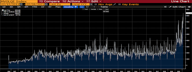 Nasdaq volume index