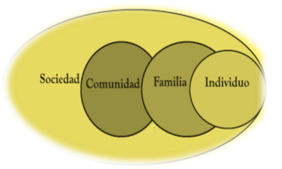 PSICOLOGÍA COMUNITARIA: EN BUSCA DE INTERACCIÓN Y BIENESTAR COLECTIVO:  MÓDELO SISTÉMICO EN PSICOLOGÍA COMUNITARIA