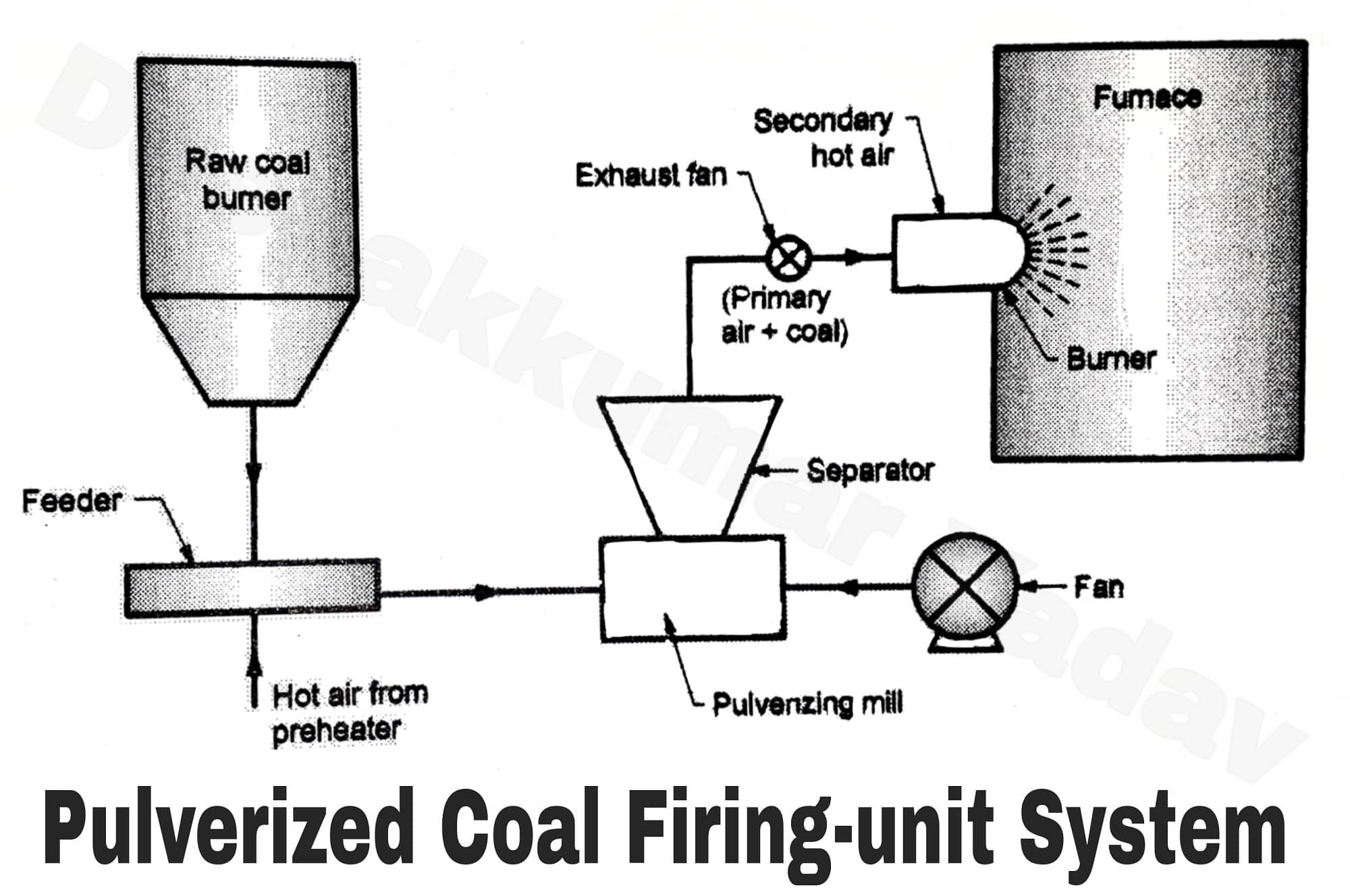 Pulverized Fuel Handling System