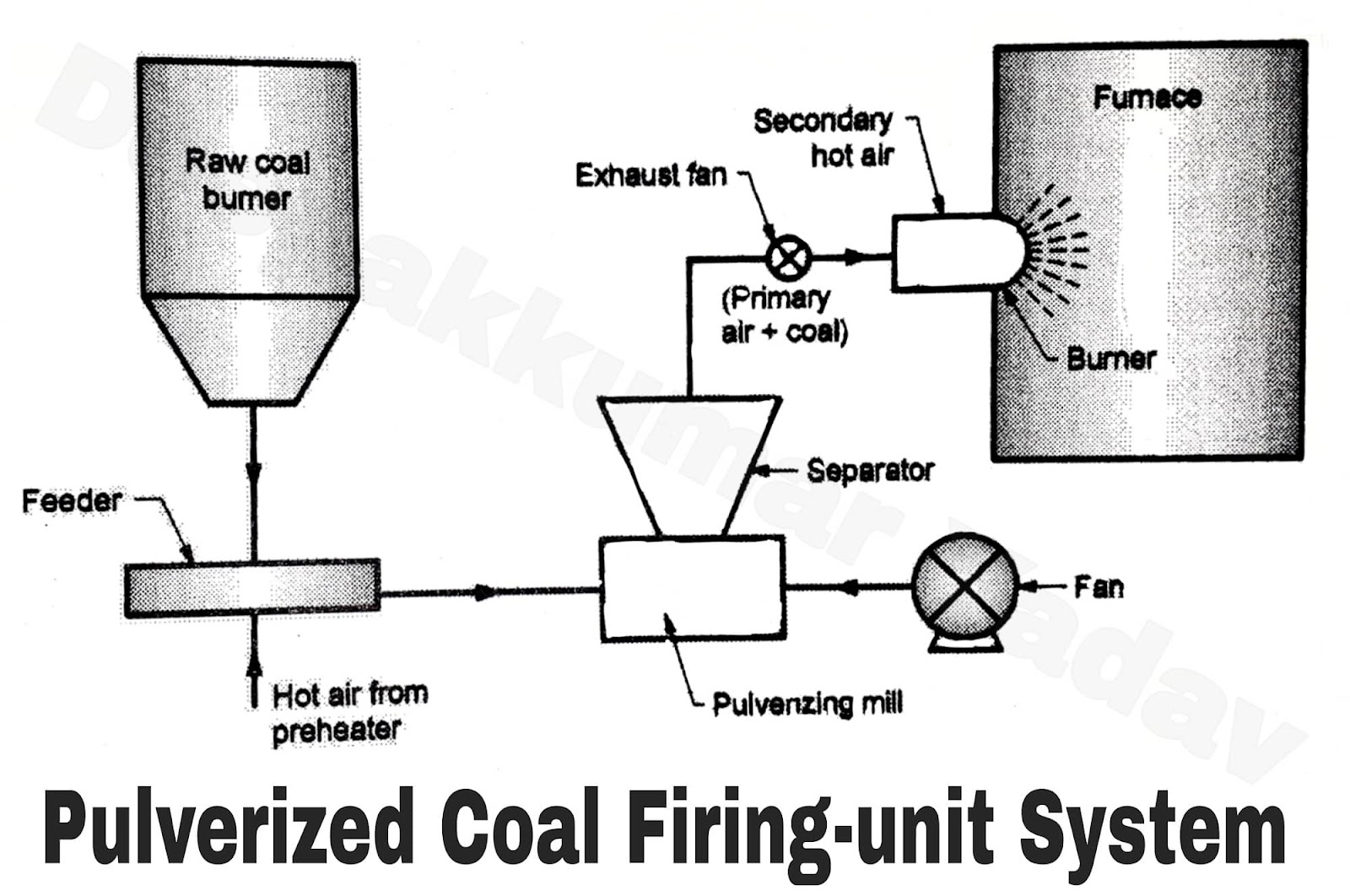 Pulverized Fuel Handling System