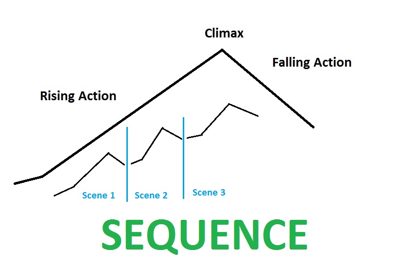 Scene vs. Sequence vs. Act September C. Fawkes Editor & Writer