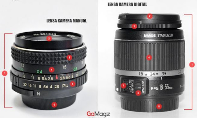 An explanation of the DSLR camera lens