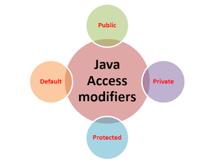 Access modifiers in Java