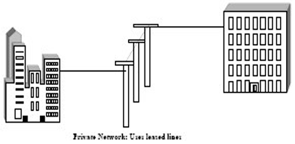 Gambar 4.1. Private Network Menggunakan Leased Lines