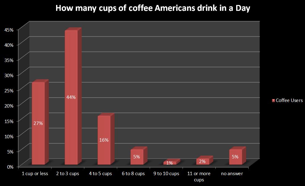 Data Visualization How many cups of coffee Americans drink in a Day