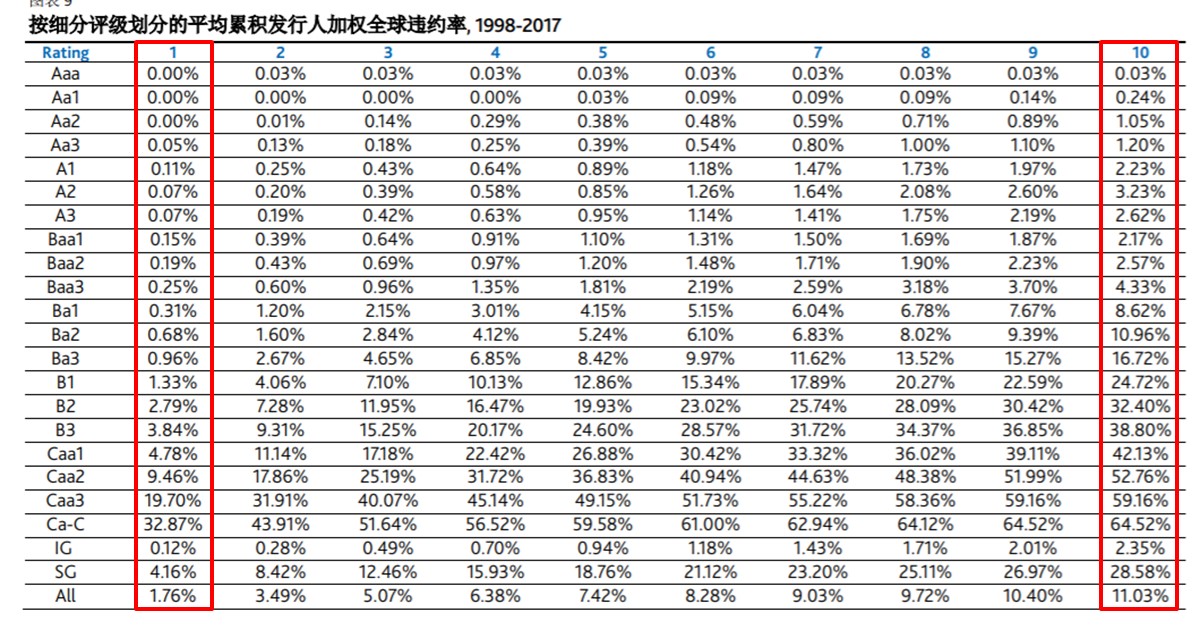 債券違約機率