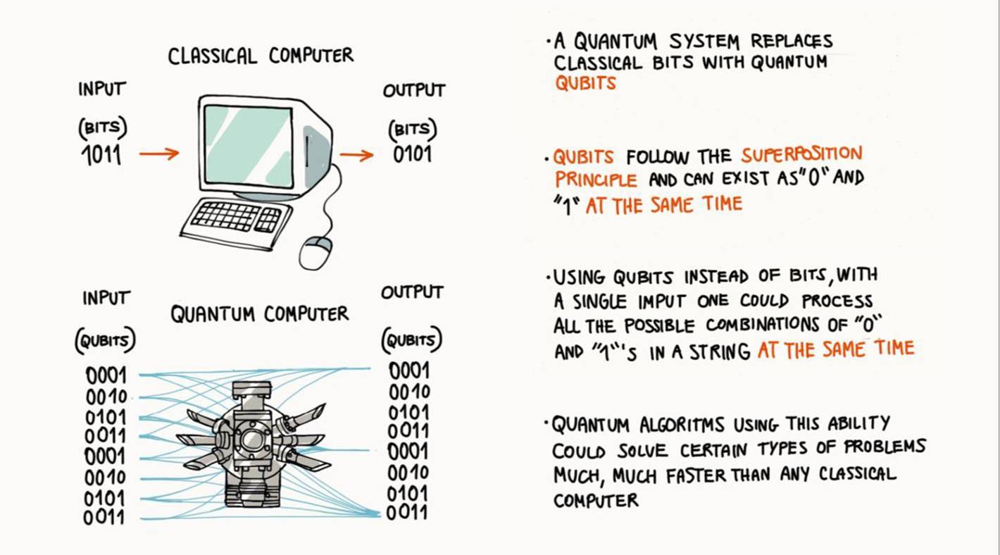 Computer meaning is. Quantum Computations. Classical Computer vs Quantum Computer. Quantum Computing Operators. IBM Quantum схемы сборки.