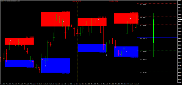 Buy and Sell zone indicator