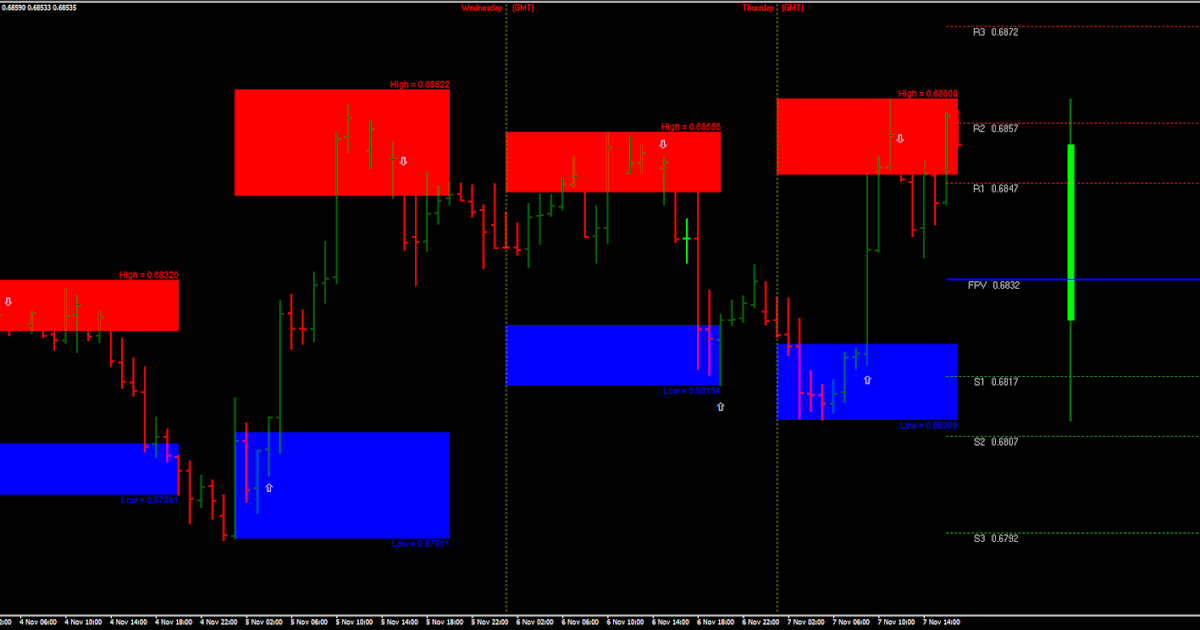 Buy Sell Zone Indicator Metatrader 4 Indicators