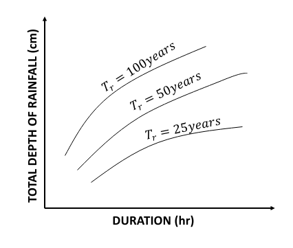 Depth-Duration-Frequency Curve