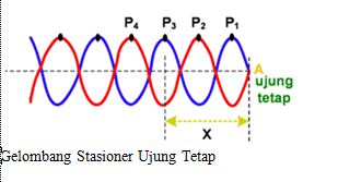 Fisika Gelombang Stasioner 11 Ipa 4 16 April 2020