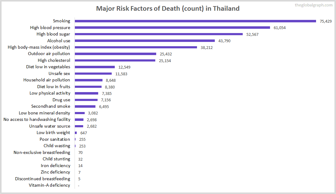 Major Cause of Deaths in Thailand (and it's count)