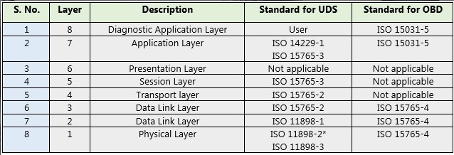 Automotive Dose: Unified Diagnostic Services (UDS)
