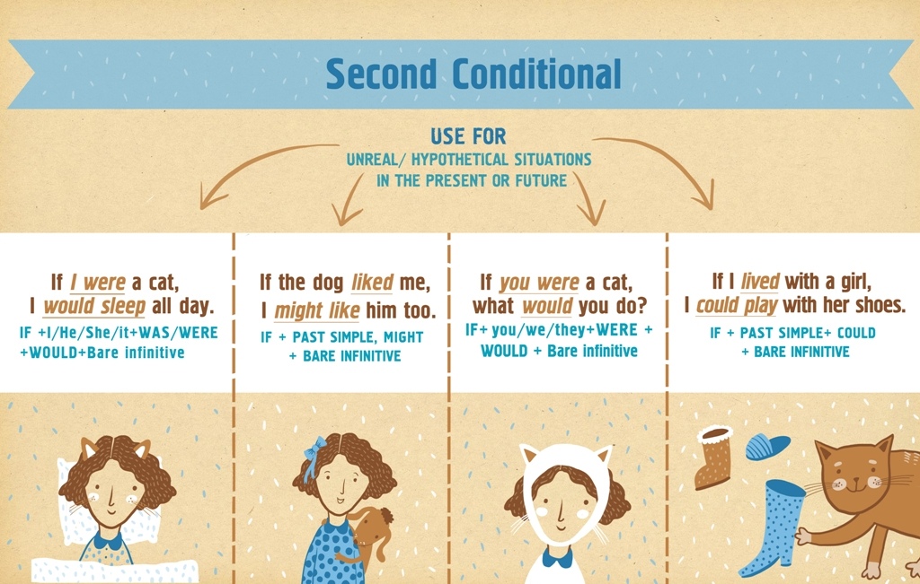 Conditionals pictures. Second conditional. Second conditional примеры. Second conditional правило. 2 Conditional правило.