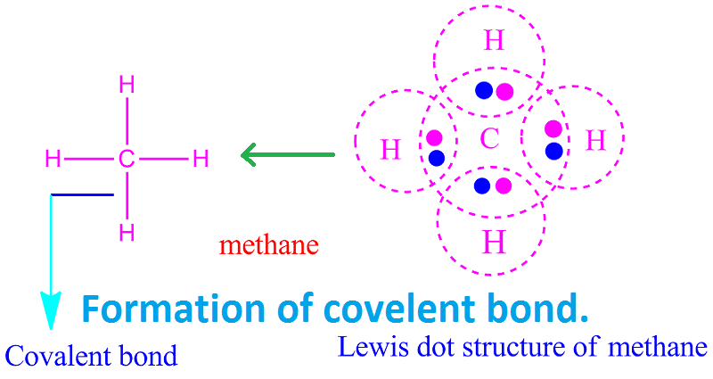 Covalent bond-definition-examples-formation energy and types ...