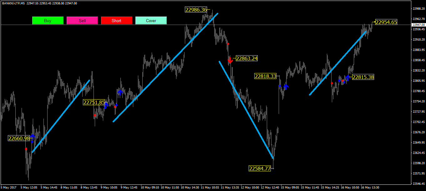 Trading system performance