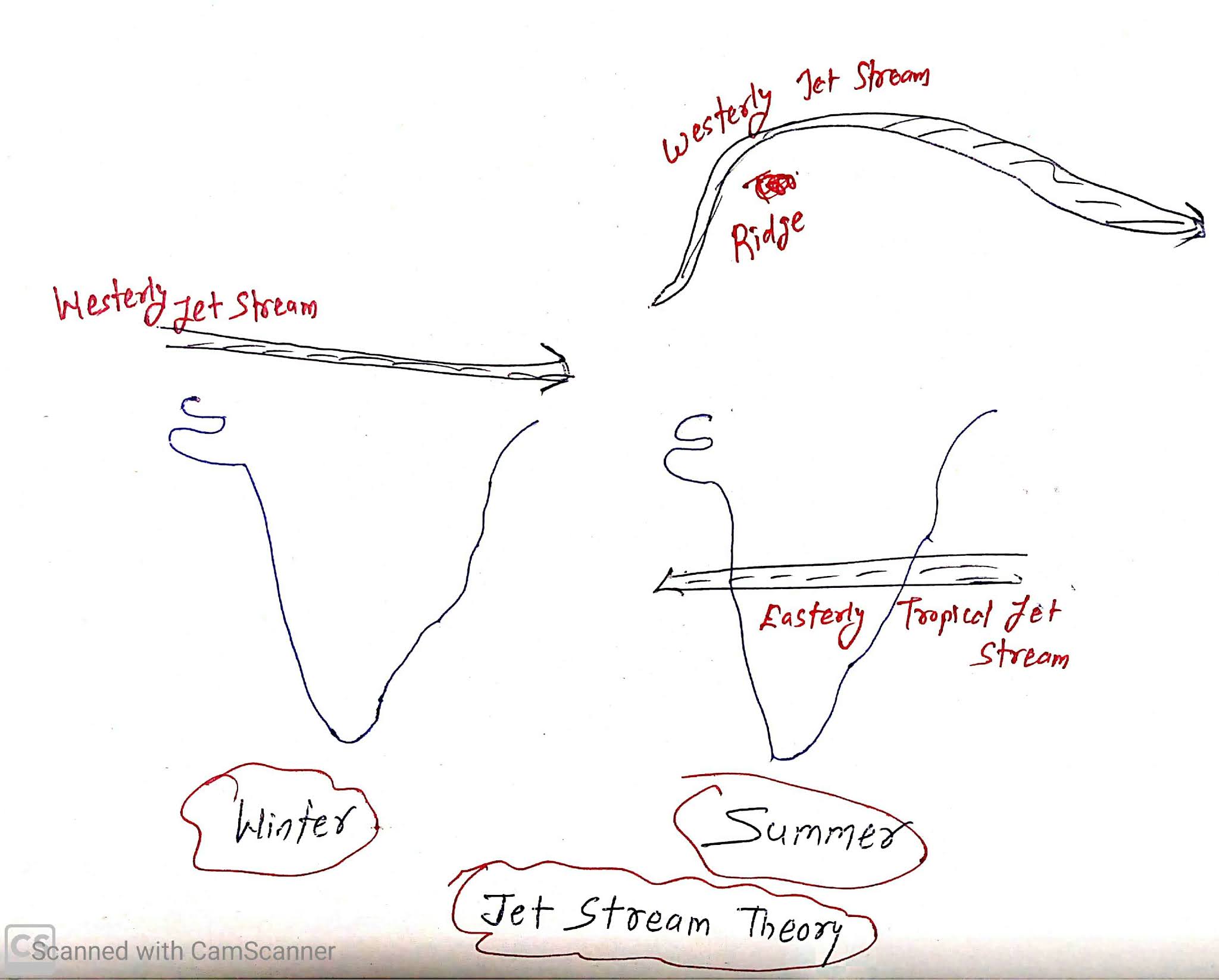 Jet stream theory of Monsoon | Modern Theories of Origin and Mechanism ...