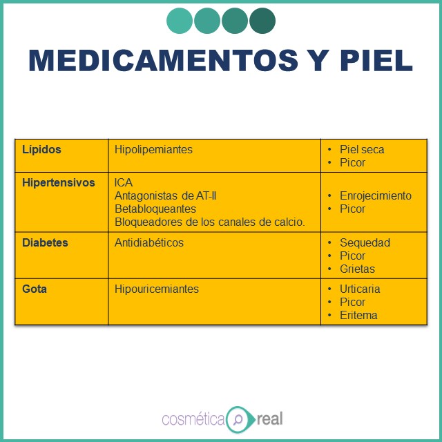 Medicamentos y piel