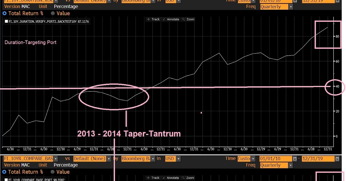 Duration Targeting for Fixed Portfolios