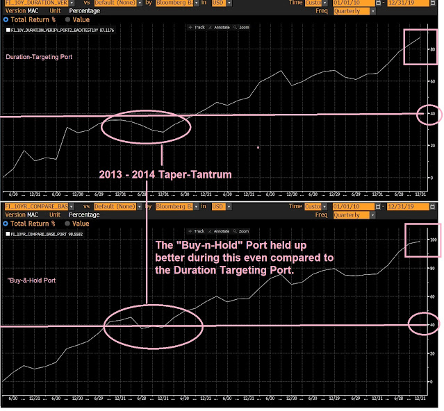Duration Targeting for Fixed Portfolios