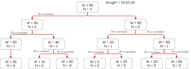 How to solve Knapsack or Rucksack Algorithm using Dynamic programming ...