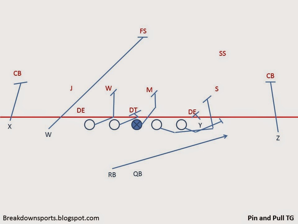 Breakdown Sports Football Fundamentals Pin and Pull Scheme