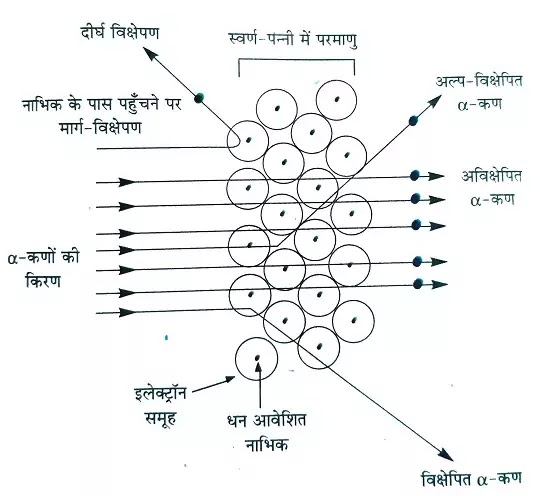 रदरफोर्ड का ⍺-कण प्रकीर्णन प्रयोग|Full Detailed in Hindi