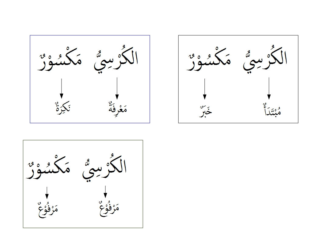 Pengertian Jumlah Ismiyyah Dan Contohnya