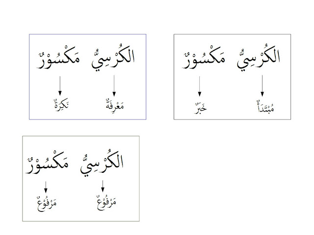 contoh kalimat jumlah ismiyyah dalam bahasa arab