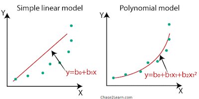 what is POLYNOMIAL REGRESSION