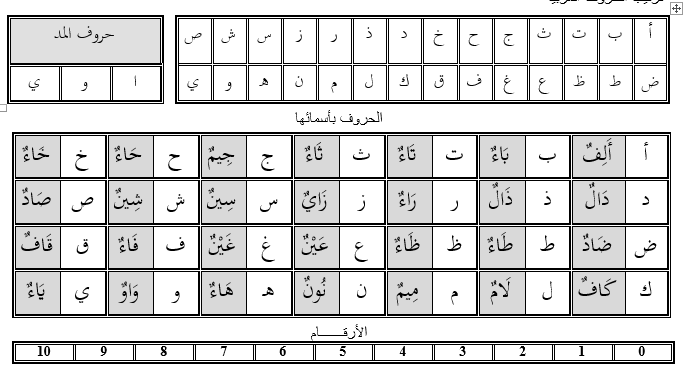 حروف الهجاء مرتبة