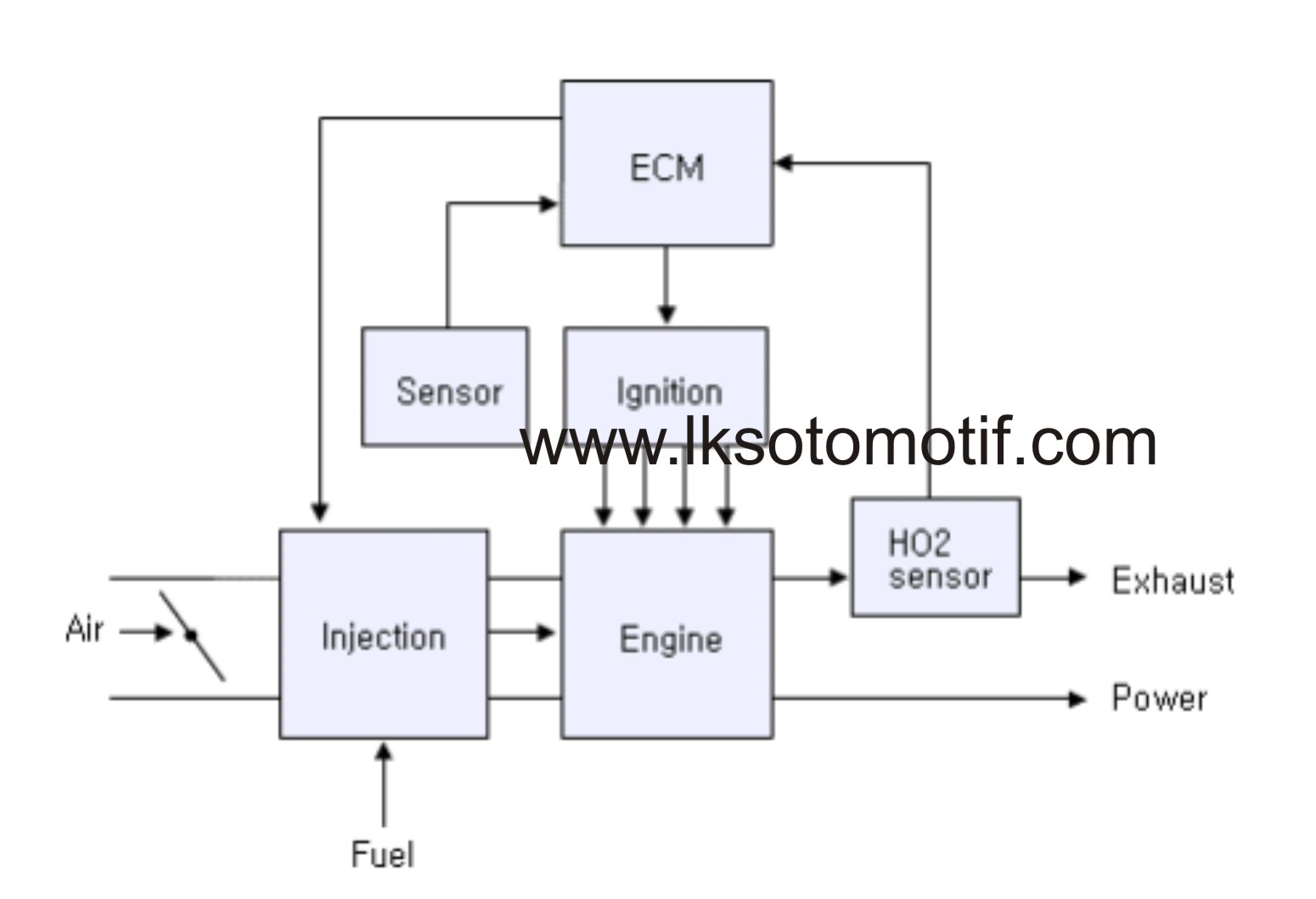 Fungsi Sensor Sensor Pada Mesin Efi Dan Mengetahui Kerusakannya Lks Otomotif