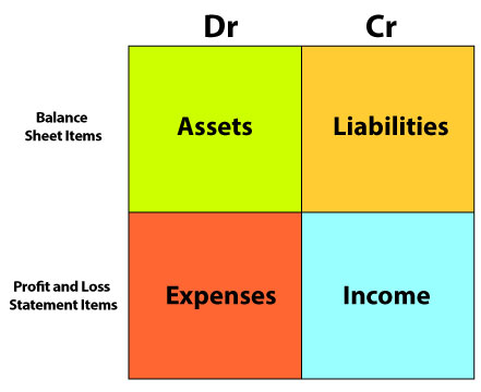double entry bookkeeping double entry bookkeeping