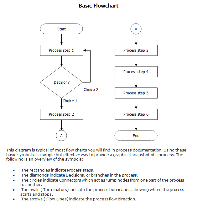 IST year 9 2011 :): Sample Flowchart