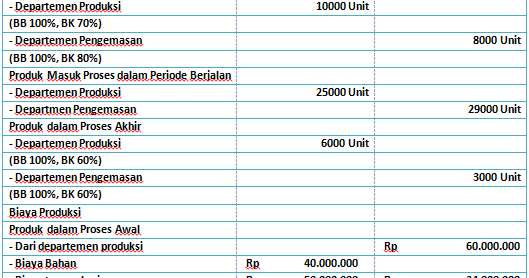 66 Contoh Soal Akuntansi Biaya Laporan Biaya Pokok 66 Contoh Soal Akuntansi Biaya Laporan Biaya Pokok